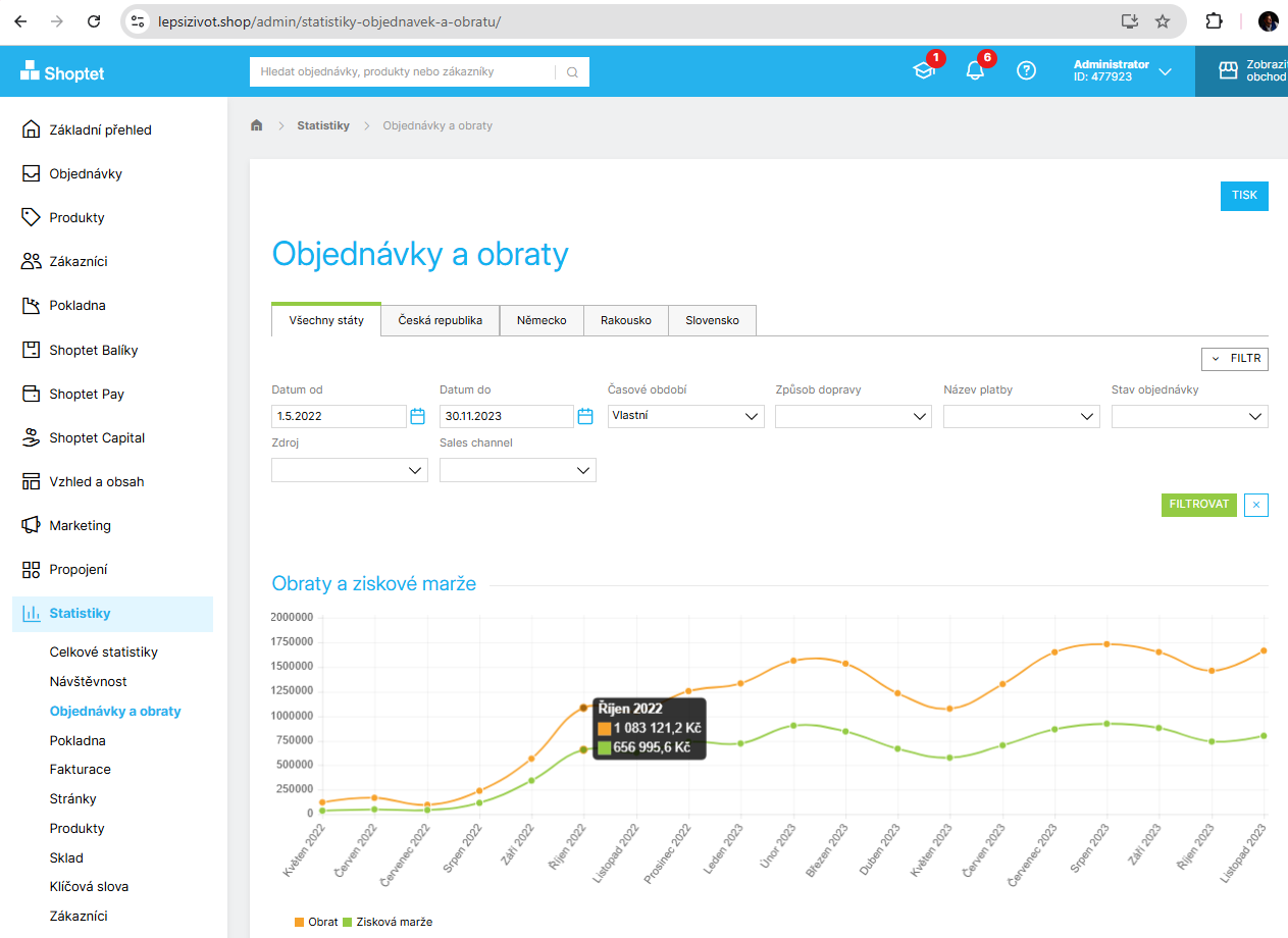 Shoptet: graf obratu a zisku e-shopu lepsizivot.shop od května 2022 do listopadu 2023